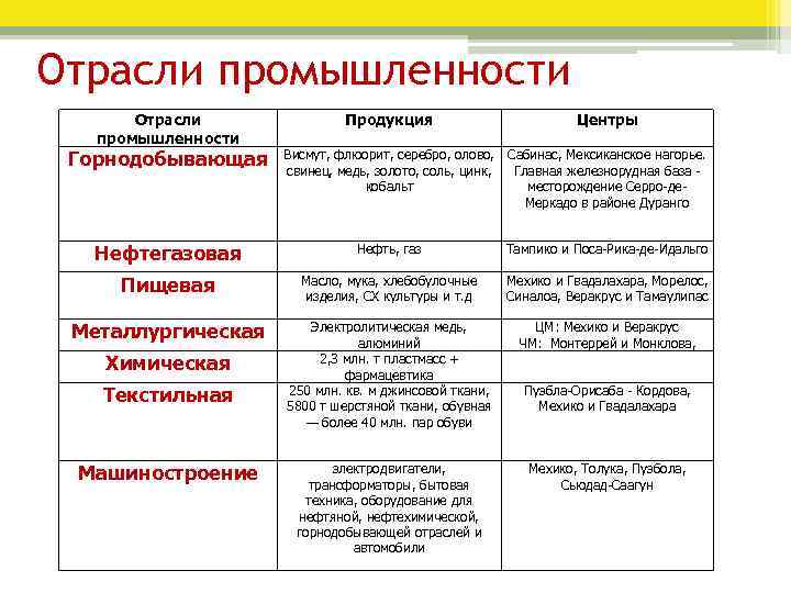 Отрасли промышленности Продукция Центры Горнодобывающая Висмут, флюорит, серебро, олово, свинец, медь, золото, соль, цинк,