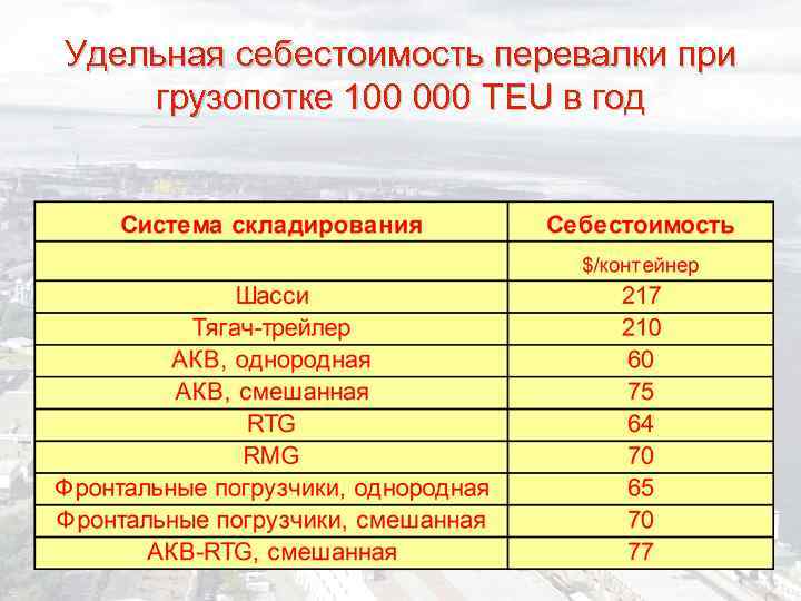 Удельная себестоимость перевалки при грузопотке 100 000 TEU в год 