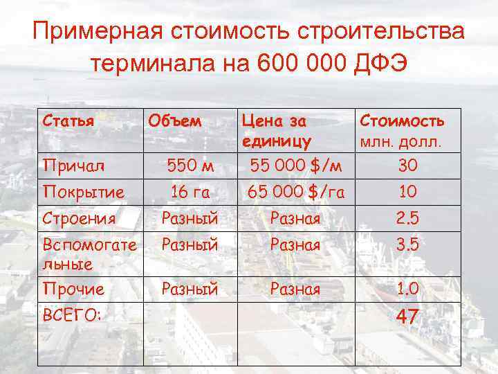 Примерная стоимость строительства терминала на 600 000 ДФЭ Статья Объем Цена за единицу Стоимость