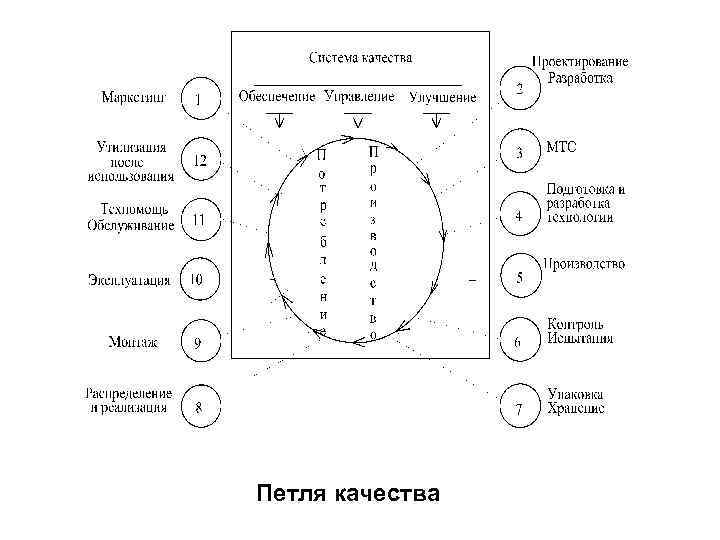 Петля качества 