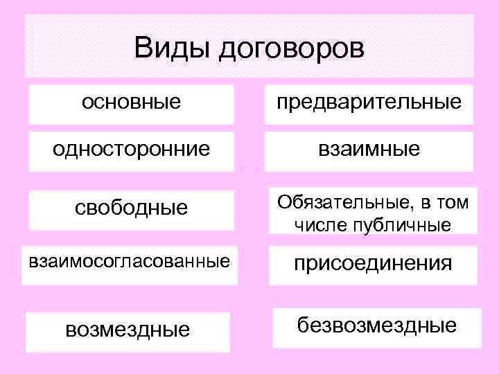 Виды договоров основные предварительные односторонние взаимные свободные Обязательные, в том числе публичные взаимосогласованные присоединения