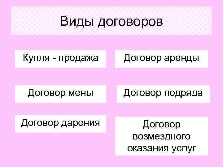 Виды договоров Купля - продажа Договор аренды Договор мены Договор подряда Договор дарения Договор
