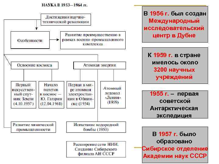 В 1956 г. был создан Международный исследовательский центр в Дубне К 1959 г. в