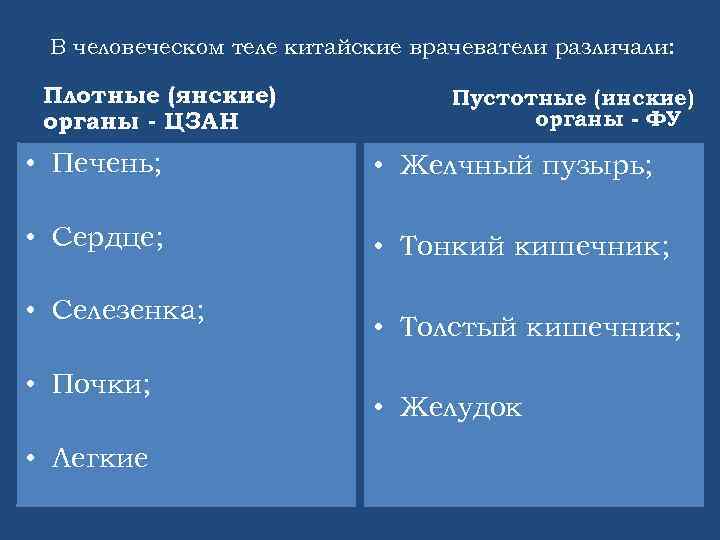В человеческом теле китайские врачеватели различали: Плотные (янские) органы - ЦЗАН Пустотные (инские) органы