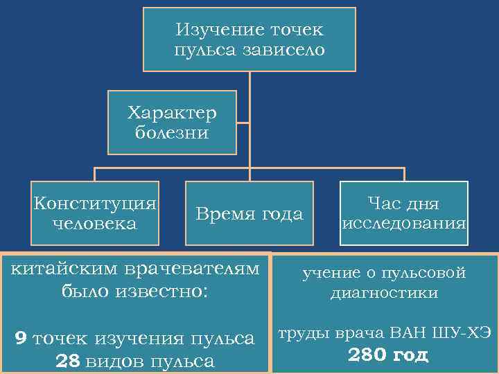 Изучение точек пульса зависело Характер болезни Конституция человека Время года Час дня исследования китайским