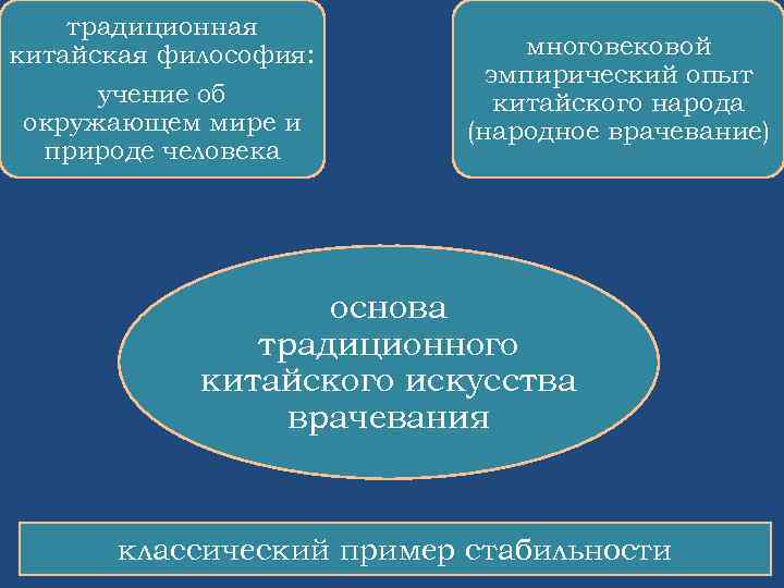 традиционная китайская философия: учение об окружающем мире и природе человека многовековой эмпирический опыт китайского