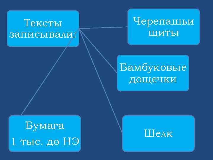 Тексты записывали: Черепашьи щиты Бамбуковые дощечки Бумага 1 тыс. до НЭ Шелк 