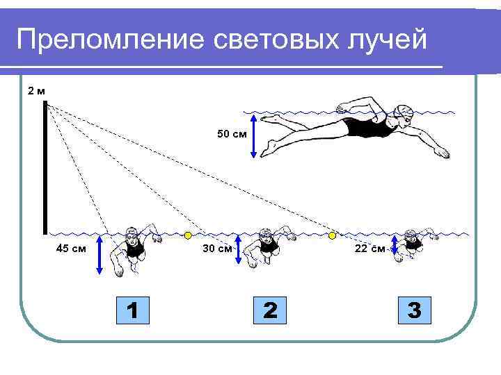 Преломление световых лучей 2 м 50 см 45 см 30 см 1 22 см
