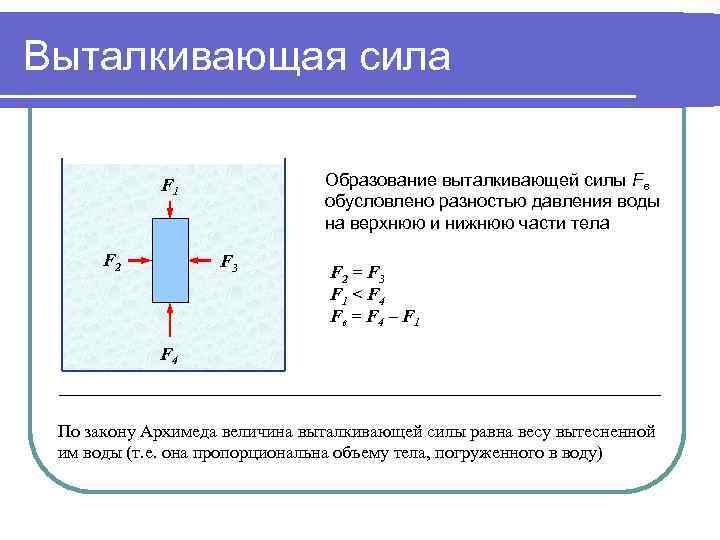 Выталкивающая сила Образование выталкивающей силы Fв обусловлено разностью давления воды на верхнюю и нижнюю