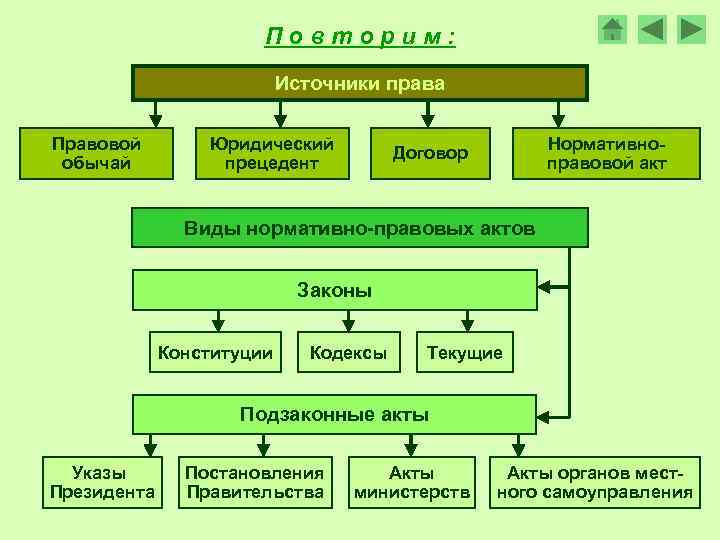 Повторим: Источники права Правовой обычай Юридический прецедент Нормативноправовой акт Договор Виды нормативно-правовых актов Законы