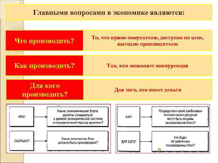 Какие основные вопросы экономики. Главные вопросы экономики что производить как производить для кого. Основные вопросы экономической теории. Главными вопросами экономики являются. Что является основными вопросами экономики.