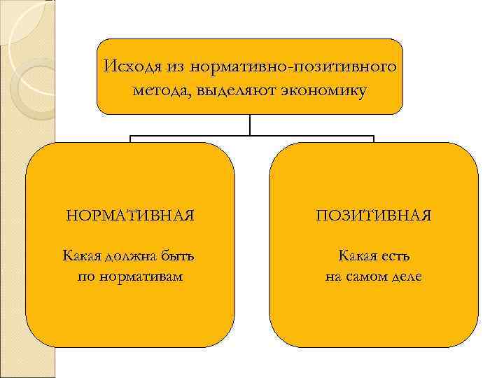 Исходя из нормативно-позитивного метода, выделяют экономику НОРМАТИВНАЯ ПОЗИТИВНАЯ Какая должна быть по нормативам Какая