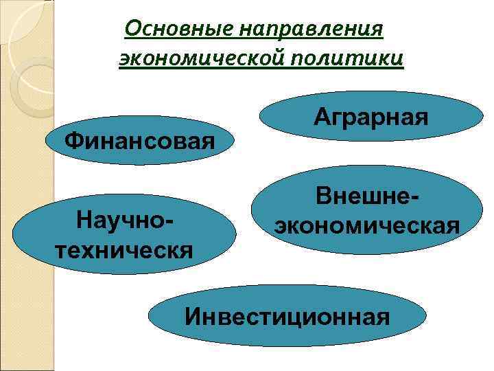 Основные направления экономической политики Финансовая Научнотехническя Аграрная Внешнеэкономическая Инвестиционная 