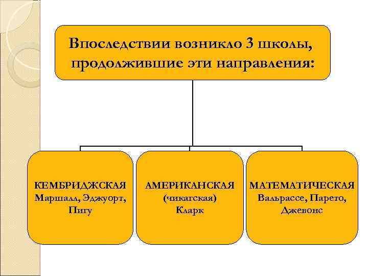 Впоследствии возникло 3 школы, продолжившие эти направления: КЕМБРИДЖСКАЯ Маршалл, Эджуорт, Пигу АМЕРИКАНСКАЯ (чикагская) Кларк
