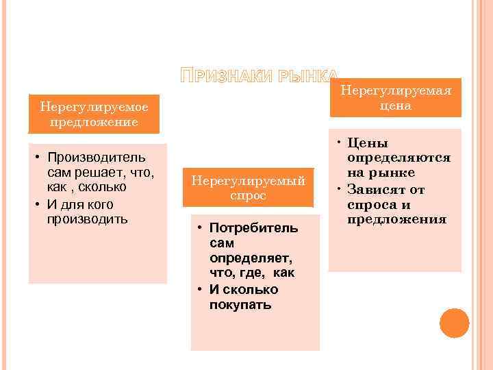 Признаки рынка нерегулируемые. Нерегулируемая рыночная экономика. Нерегулируемая рыночная экономика рыночная экономика. Нерегулируемый рынок пример.