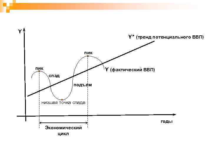 Y Y ( ٭ тренд потенциального ВВП) пик Y (фактический ВВП) спад подъем низшая