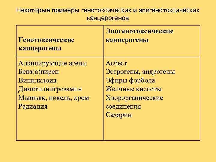 Некоторые примеры генотоксических и эпигенотоксических канцерогенов Генотоксические канцерогены Алкилирующие агены Бенз(а)пирен Винилхлоид Диметилнитрозамин Мышьяк,