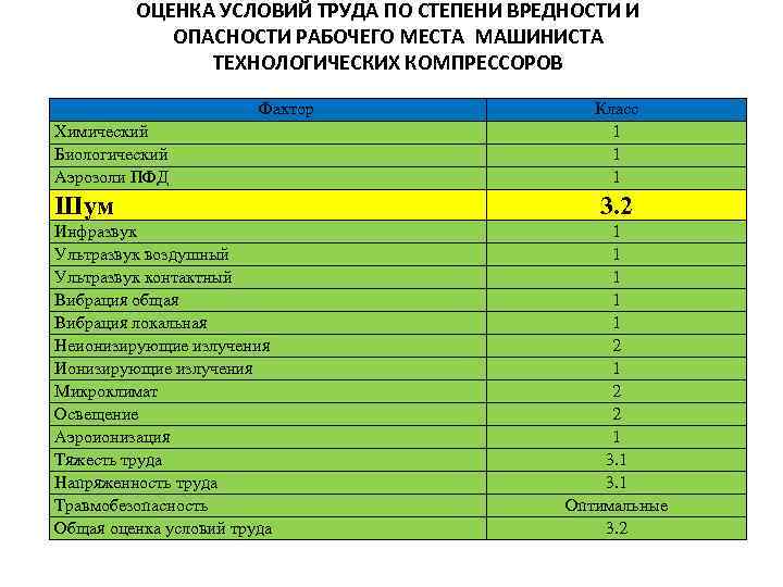 Степени вредности и опасности