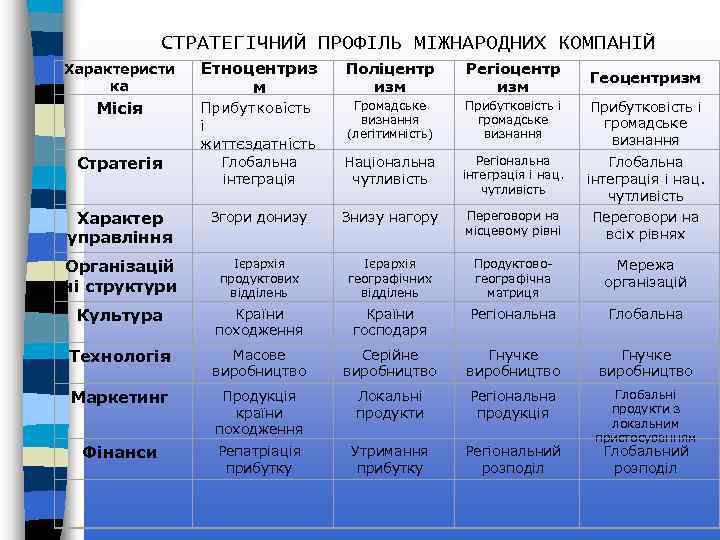 СТРАТЕГІЧНИЙ ПРОФІЛЬ МІЖНАРОДНИХ КОМПАНІЙ Характеристи ка Етноцентриз м Поліцентр изм Регіоцентр изм Геоцентризм Місія