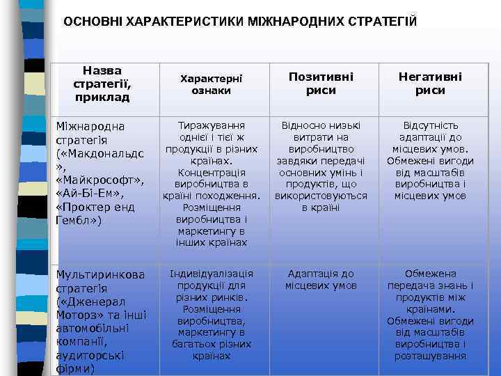 ОСНОВНІ ХАРАКТЕРИСТИКИ МІЖНАРОДНИХ СТРАТЕГІЙ Назва стратегії, приклад Характерні ознаки Позитивні риси Негативні риси Міжнародна