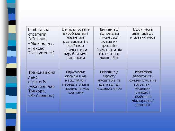 Глобальна стратегія ( «Інтел» , «Моторола» , «Тексас Інструмент» ) Централізоване виробництво і маркетинг