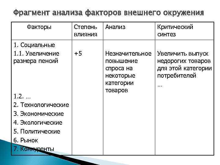 Фрагмент анализа факторов внешнего окружения Факторы 1. Социальные 1. 1. Увеличение размера пенсий 1.