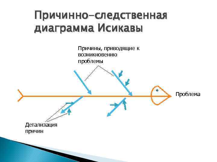 Причинно-следственная диаграмма Исикавы Причины, приводящие к возникновению проблемы Проблема Детализация причин 