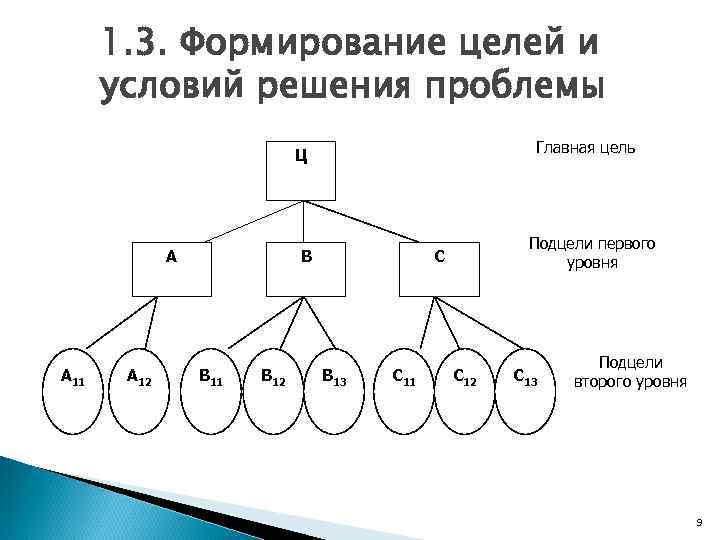 Граф схема показывающие как генеральная цель проекта разбивается на подцели последующих уровней