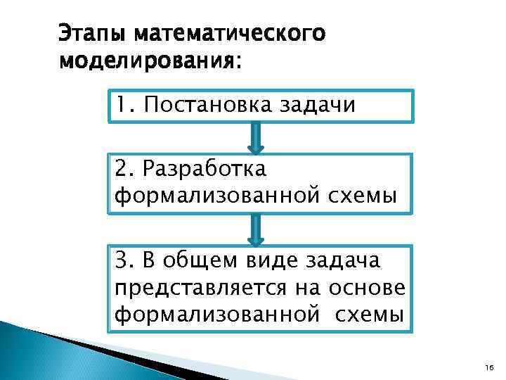 Этапы математического моделирования: 1. Постановка задачи 2. Разработка формализованной схемы 3. В общем виде