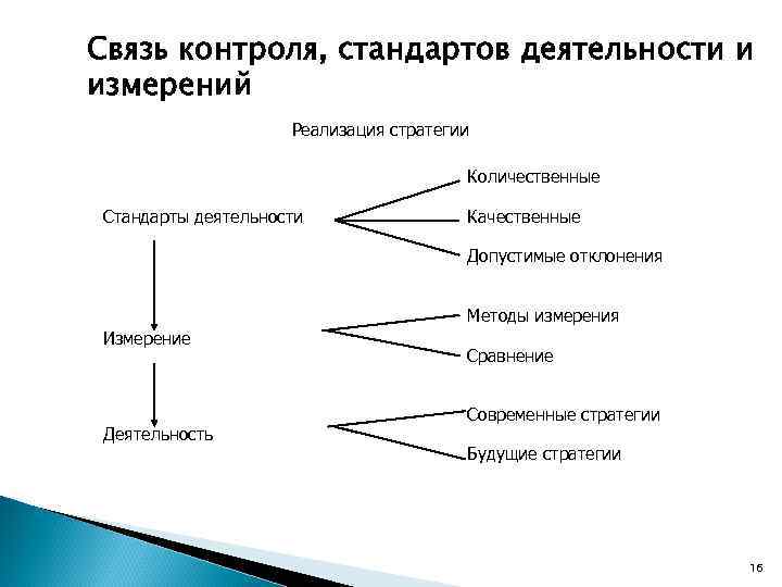 Связь контроль. Связь контроля, стандартов деятельности и измерений. Стандарты на методы контроля измерений. Контроль связи. Взаимосвязь контроля и ответственности.