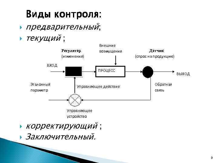 Виды контроля: предварительный; текущий ; Регулятор (изменения) Внешние возмущения Датчик (спрос на продукцию) ВХОД