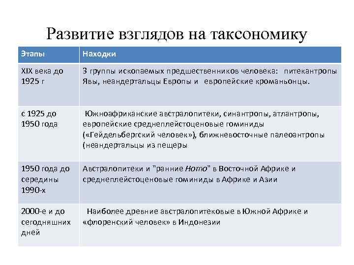 Развитие взглядов на таксономику Этапы Находки XIX века до 1925 г 3 группы ископаемых