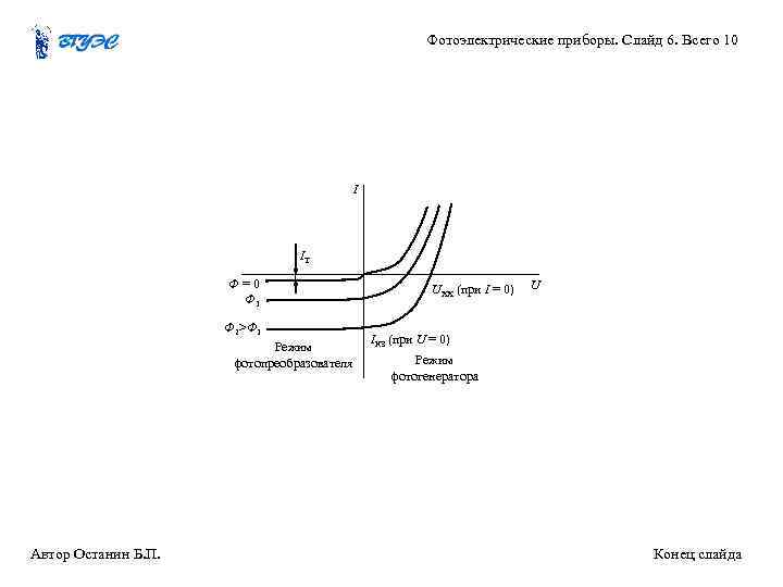 Фотоэлектрические приборы. Слайд 6. Всего 10 I IT Ф=0 Ф 1 Ф 2>Ф 1