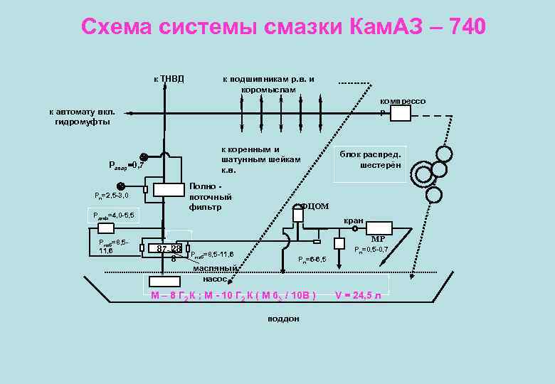 Схема системы смазки Кам. АЗ – 740 к ТНВД к подшипникам р. в. и