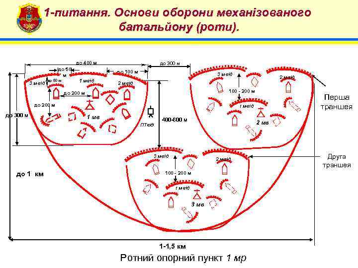 1 -питання. Основи оборони механізованого батальйону (роти). до 400 м до 50 м 3