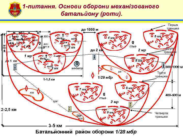 4 1 -питання. Основи оборони механізованого батальйону (роти). до 1000 м до д до