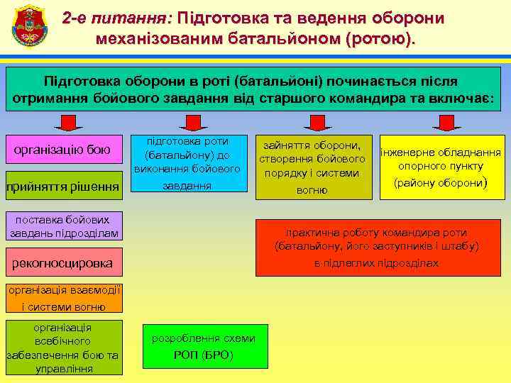 2 -е питання: Підготовка та ведення оборони механізованим батальйоном (ротою). 4 Підготовка оборони в