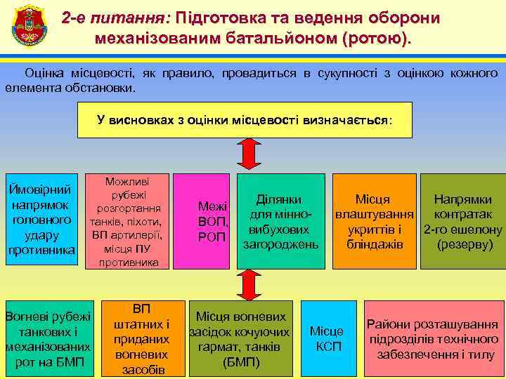 2 -е питання: Підготовка та ведення оборони механізованим батальйоном (ротою). 4 Оцінка місцевості, як