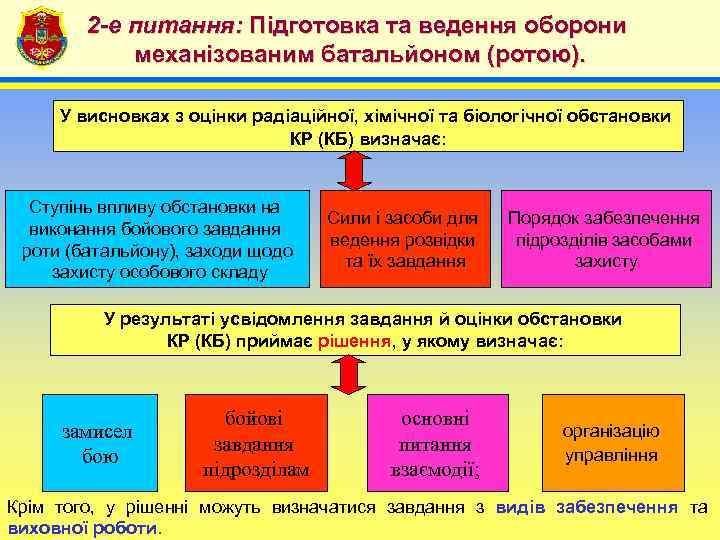 2 -е питання: Підготовка та ведення оборони механізованим батальйоном (ротою). 4 У висновках з