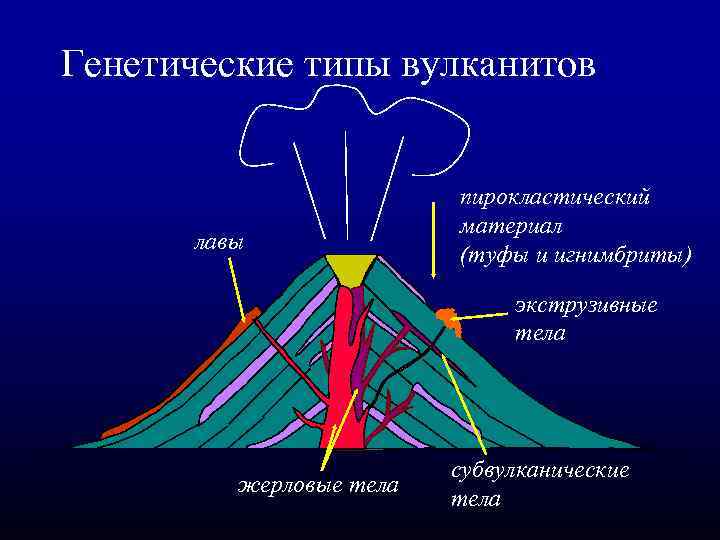 Генетические типы вулканитов лавы пирокластический материал (туфы и игнимбриты) экструзивные тела жерловые тела субвулканические