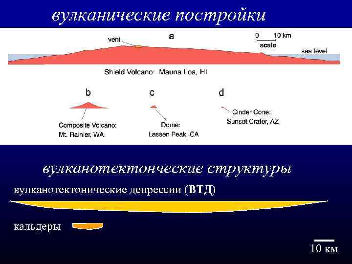 вулканические постройки вулканотектонческие структуры вулканотектонические депрессии (ВТД) кальдеры 10 км 