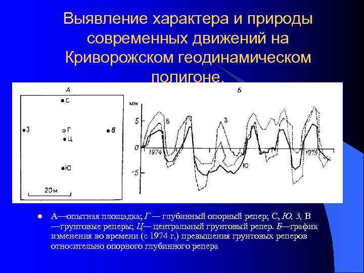 Выявление характера и природы современных движений на Криворожском геодинамическом полигоне. l А—опытная площадка; Г