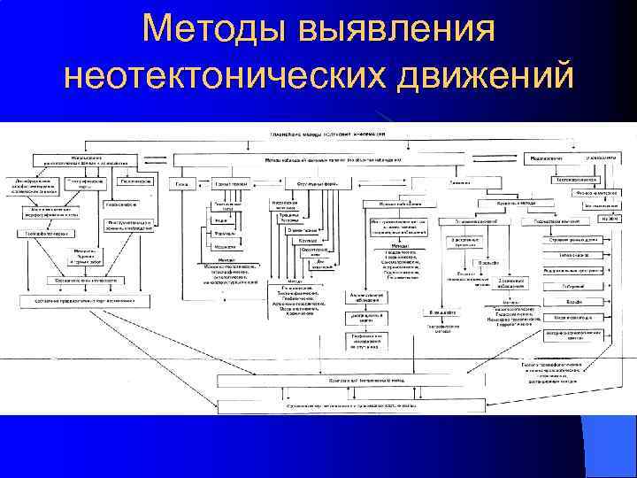 Методы выявления неотектонических движений 