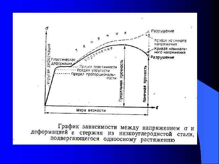 Диаграмма растяжения малоуглеродистой стали это