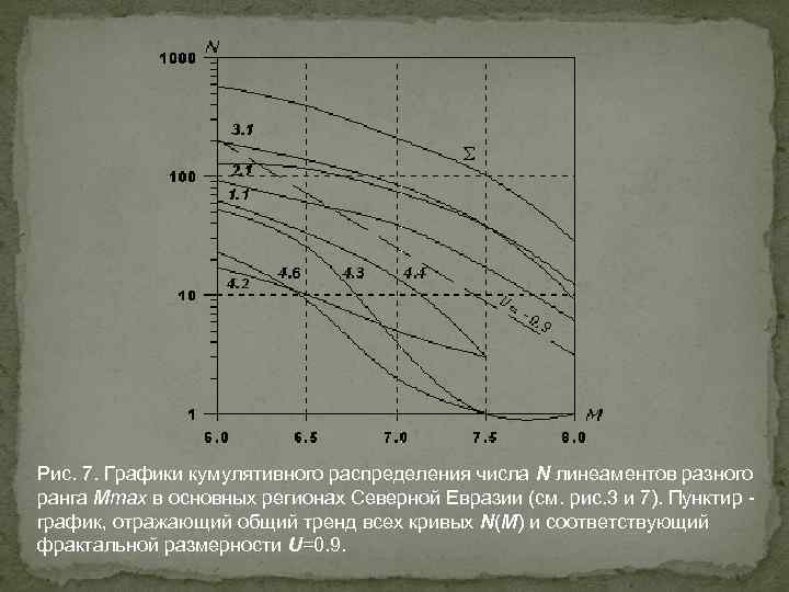 Рис. 7. Графики кумулятивного распределения числа N линеаментов разного ранга Мmax в основных регионах