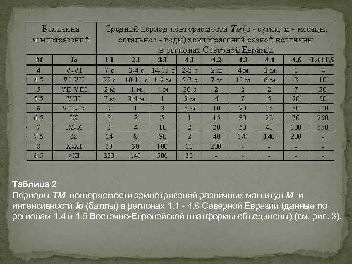 Таблица 2 Периоды ТМ повторяемости землетрясений различных магнитуд М и интенсивности Io (баллы) в