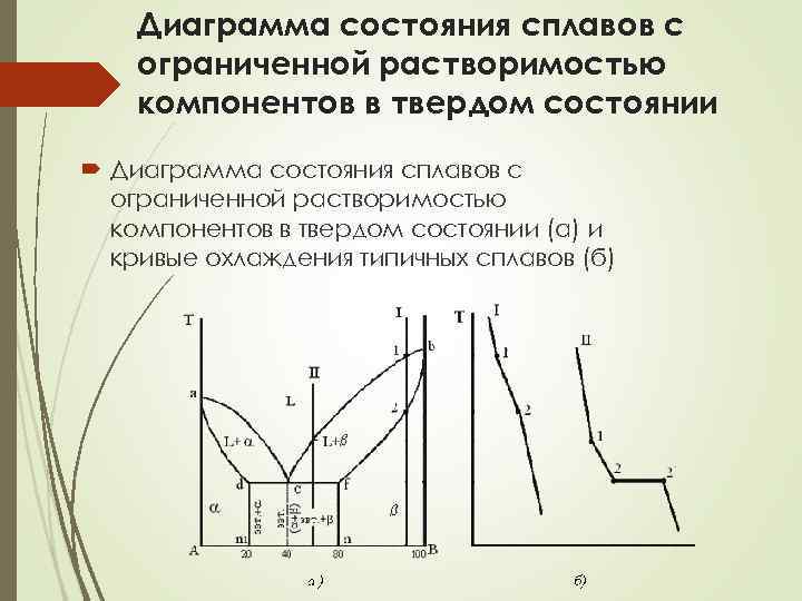 Диаграмма состояния сплавов с ограниченной растворимостью компонентов в твердом состоянии (а) и кривые охлаждения