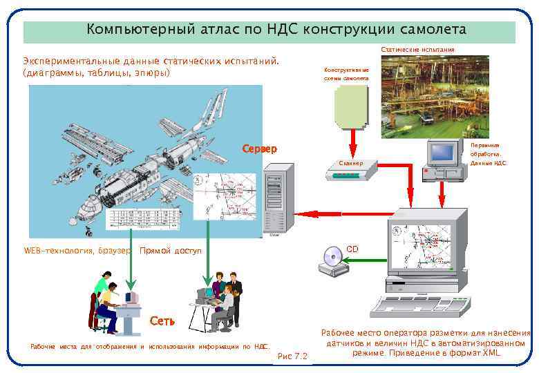 Сбор данных с датчиков. Статические испытания самолета схема. Схема стенда статических испытаний самолета. Cals технологии достижения. Виды НДС конструкций.