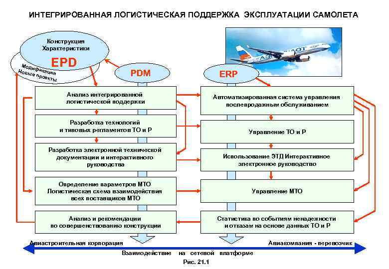 ИНТЕГРИРОВАННАЯ ЛОГИСТИЧЕСКАЯ ПОДДЕРЖКА ЭКСПЛУАТАЦИИ САМОЛЕТА Конструкция Характеристики EPD Моди Новы фикация е про екты