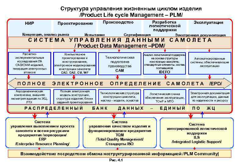 Структура управления жизненным циклом изделия /Product Life cycle Management – PLM/ НИР Проектирование Концепция,